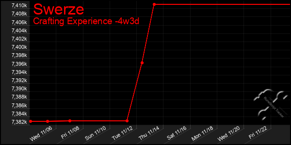 Last 31 Days Graph of Swerze