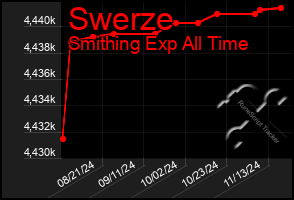 Total Graph of Swerze