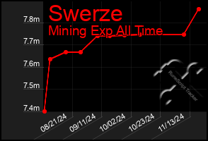 Total Graph of Swerze