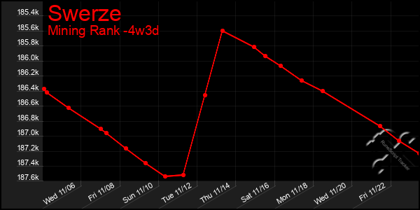 Last 31 Days Graph of Swerze