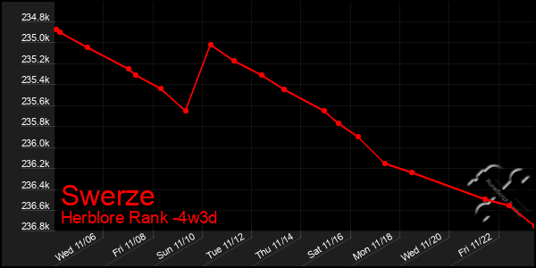 Last 31 Days Graph of Swerze