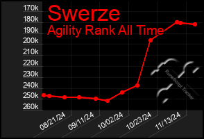 Total Graph of Swerze