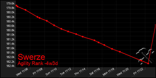 Last 31 Days Graph of Swerze