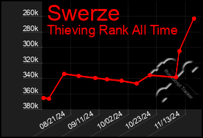 Total Graph of Swerze