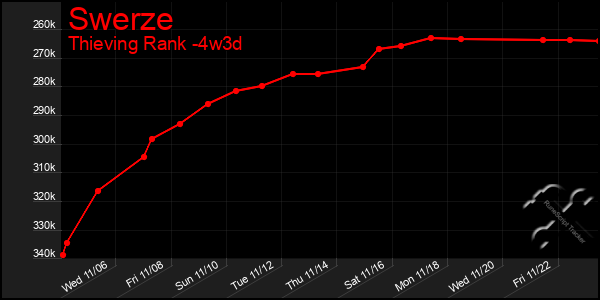 Last 31 Days Graph of Swerze