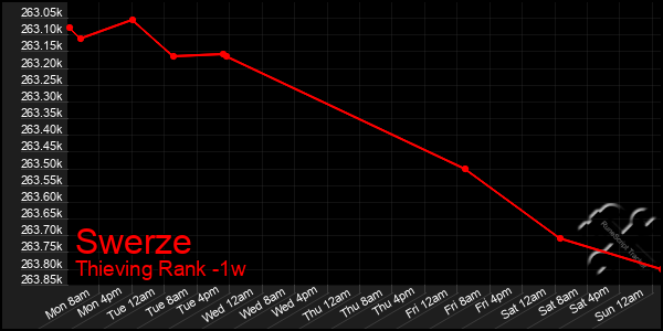 Last 7 Days Graph of Swerze