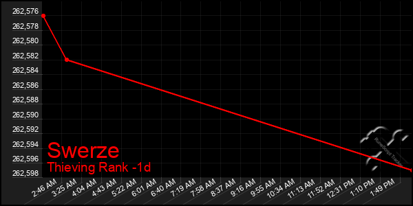 Last 24 Hours Graph of Swerze