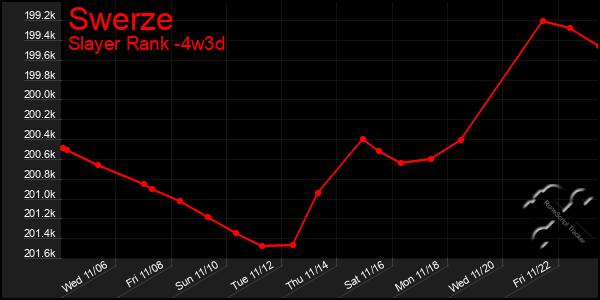 Last 31 Days Graph of Swerze