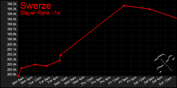 Last 7 Days Graph of Swerze