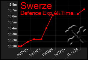 Total Graph of Swerze