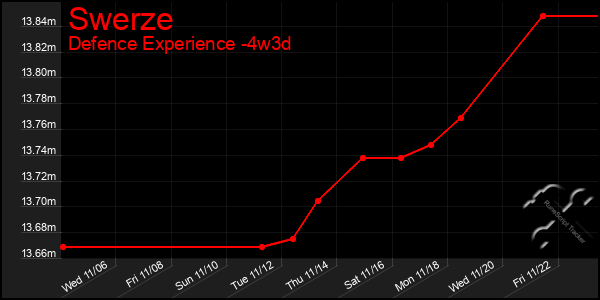 Last 31 Days Graph of Swerze