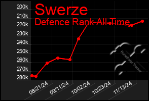 Total Graph of Swerze