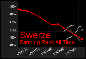 Total Graph of Swerze