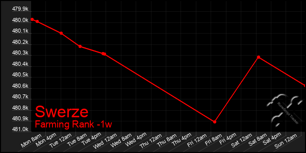 Last 7 Days Graph of Swerze