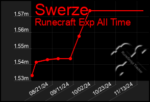 Total Graph of Swerze