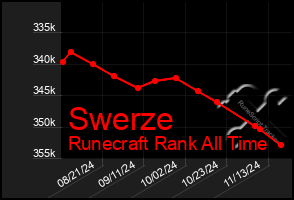 Total Graph of Swerze