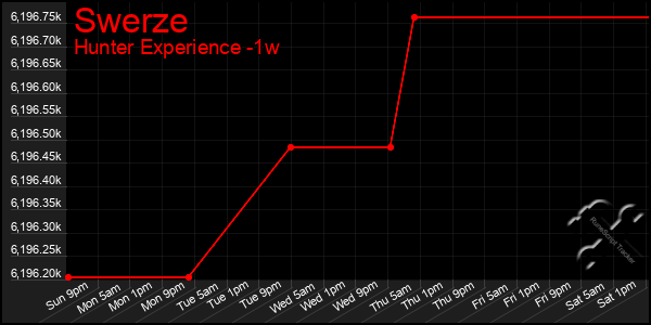 Last 7 Days Graph of Swerze