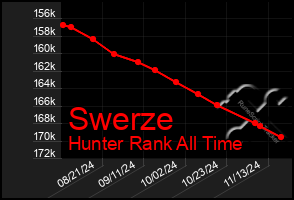 Total Graph of Swerze