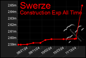 Total Graph of Swerze