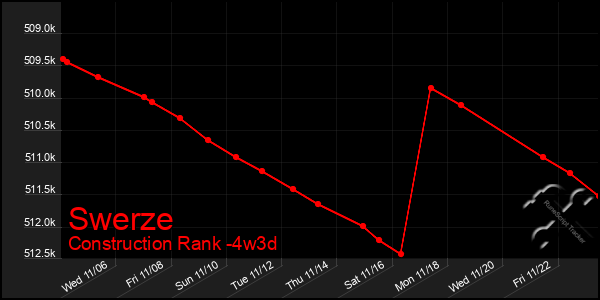 Last 31 Days Graph of Swerze