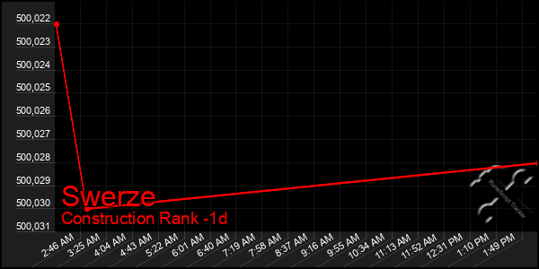 Last 24 Hours Graph of Swerze