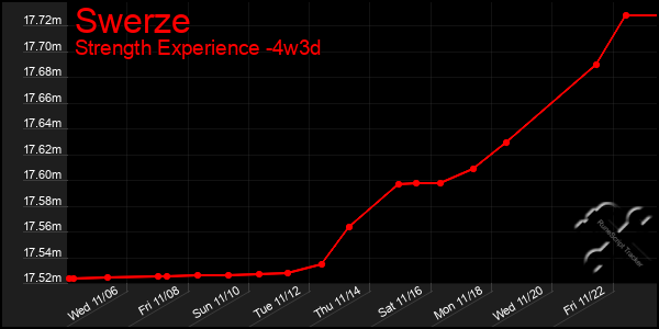 Last 31 Days Graph of Swerze