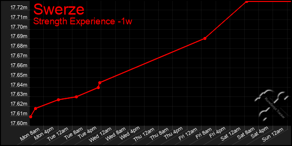 Last 7 Days Graph of Swerze