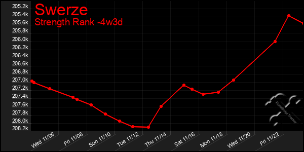 Last 31 Days Graph of Swerze