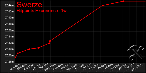 Last 7 Days Graph of Swerze