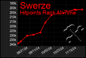 Total Graph of Swerze