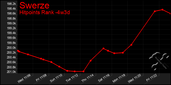 Last 31 Days Graph of Swerze