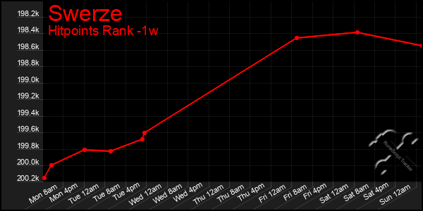 Last 7 Days Graph of Swerze