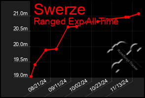 Total Graph of Swerze