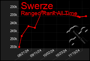 Total Graph of Swerze