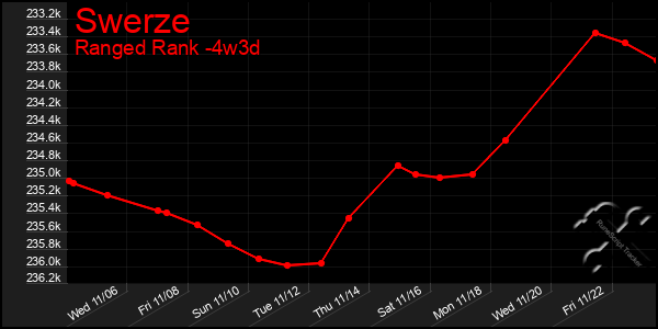 Last 31 Days Graph of Swerze