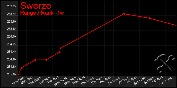 Last 7 Days Graph of Swerze