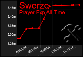 Total Graph of Swerze