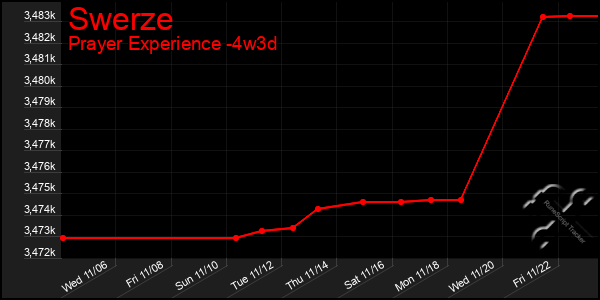 Last 31 Days Graph of Swerze