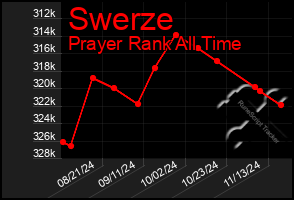 Total Graph of Swerze