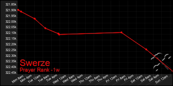 Last 7 Days Graph of Swerze