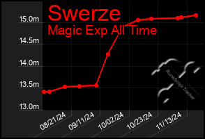 Total Graph of Swerze