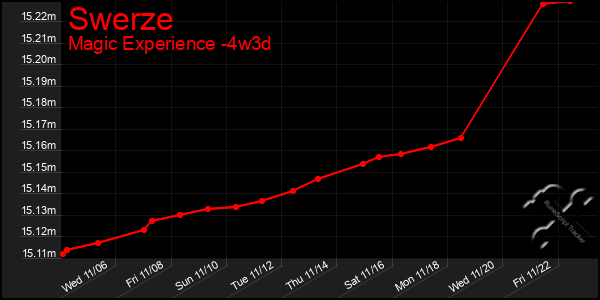 Last 31 Days Graph of Swerze