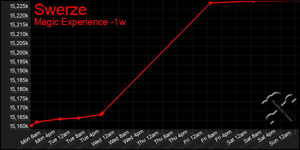 Last 7 Days Graph of Swerze