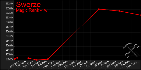 Last 7 Days Graph of Swerze