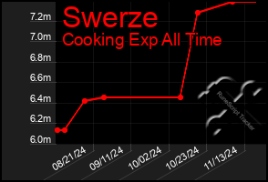 Total Graph of Swerze