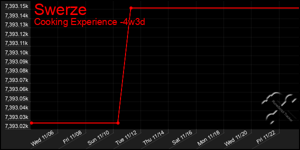 Last 31 Days Graph of Swerze