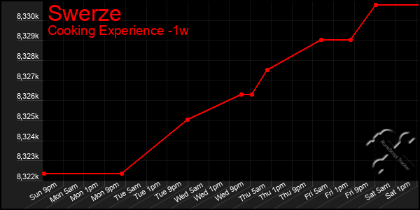 Last 7 Days Graph of Swerze