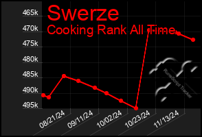 Total Graph of Swerze