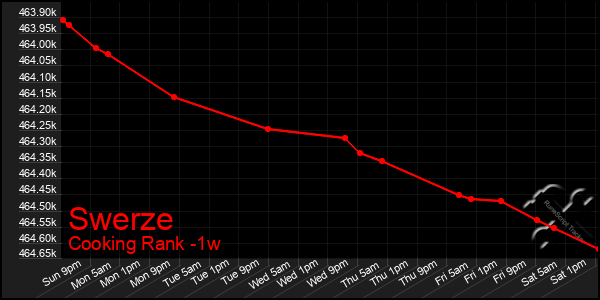 Last 7 Days Graph of Swerze