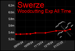 Total Graph of Swerze